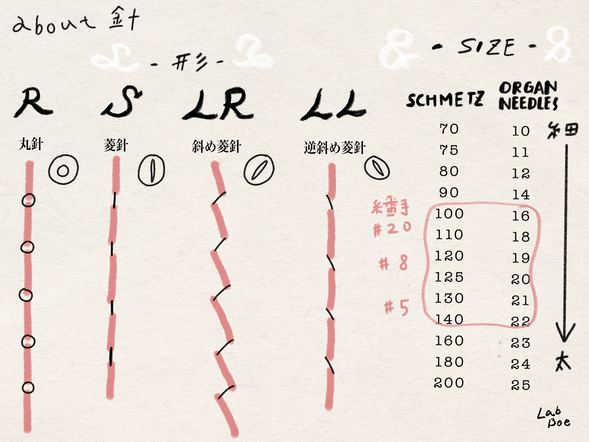 革を縫う、針と糸の対話。工業用ミシン針の選び方について(「オルガン」と「シュメッツ」を比較)